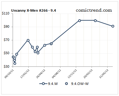 uncanny xmen 266 9.4 price trend