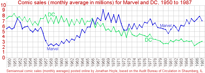 Marvel vs DC sales in 1960 and 1970
